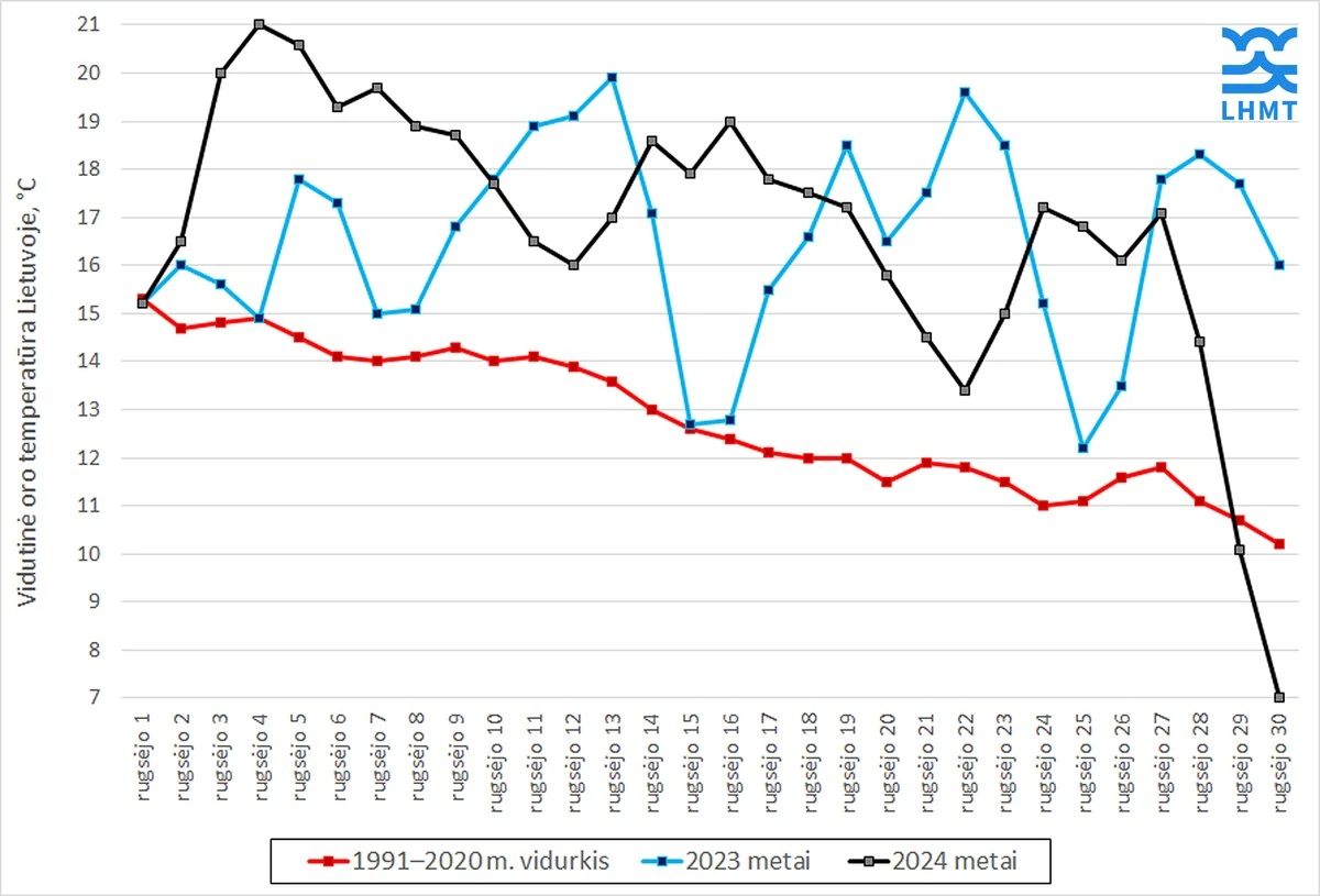 El calor no se va de Lituania: Septiembre rompe otro récord de temperatura - image 1