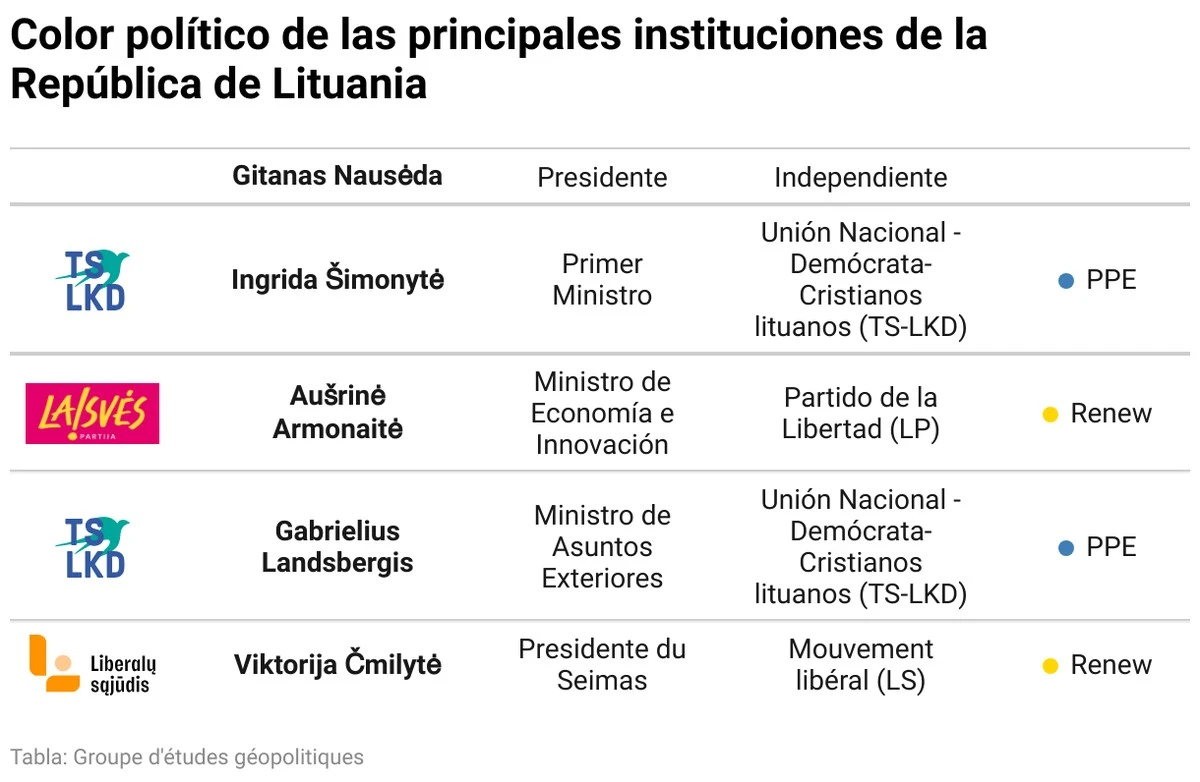La comisión electoral lituana investiga las finanzas de 