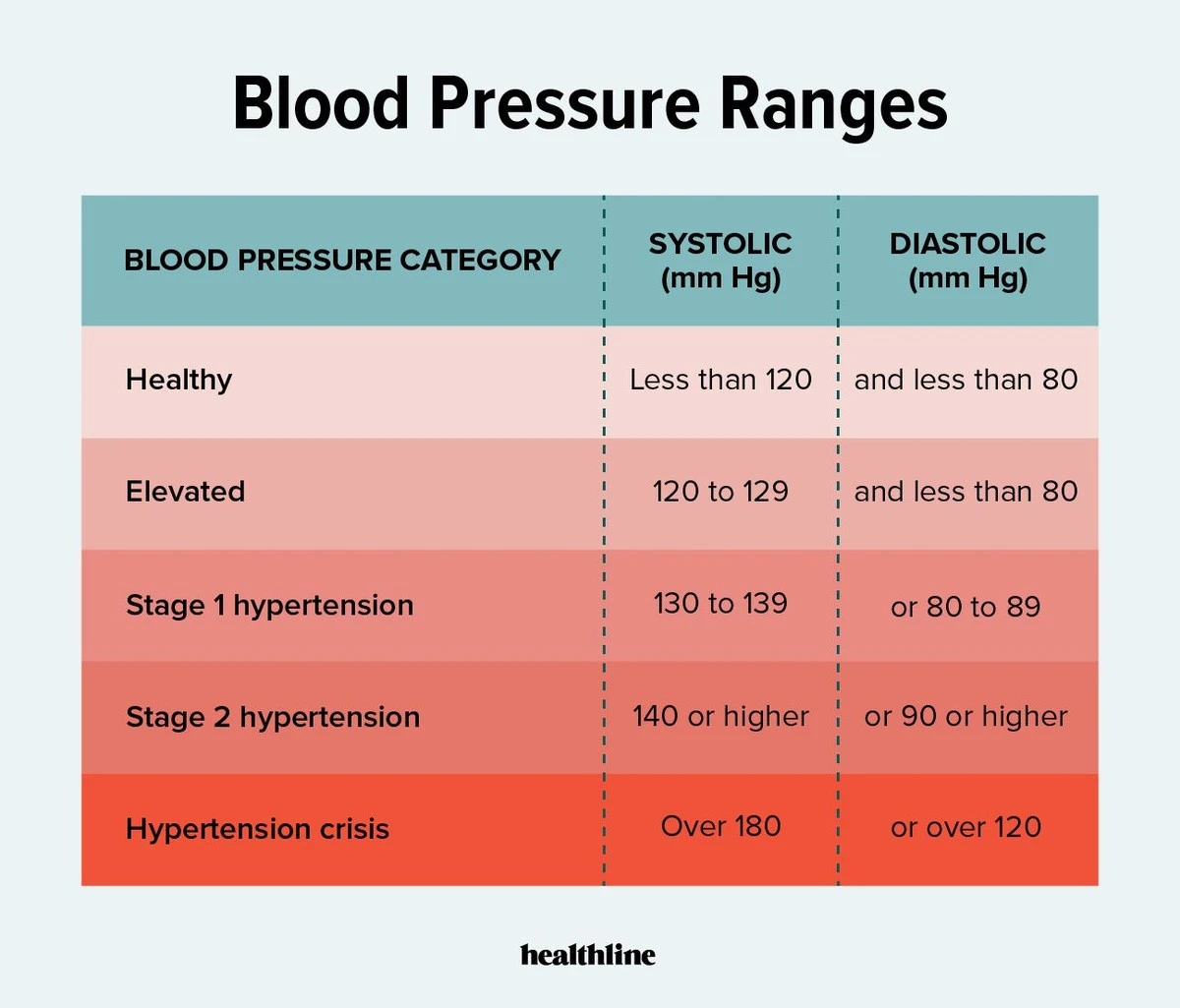 Presión arterial: ¿Cuáles son los valores normales según tu edad? - image 1