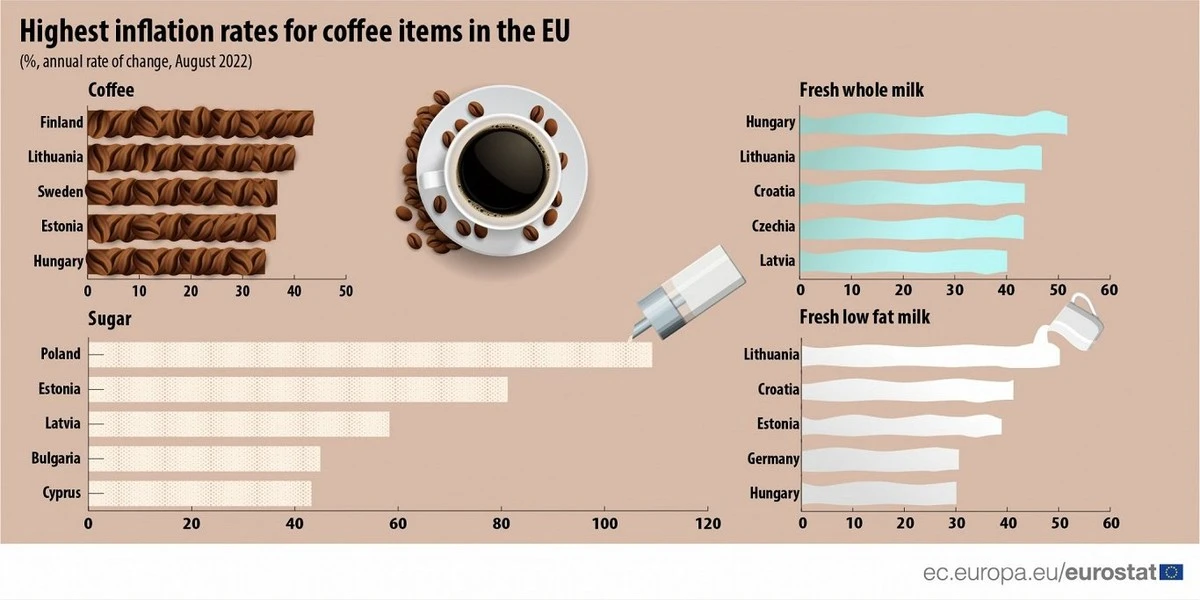 El café más caro está en Europa del Este: ¡Vilna lidera la sorpresa! - image 1